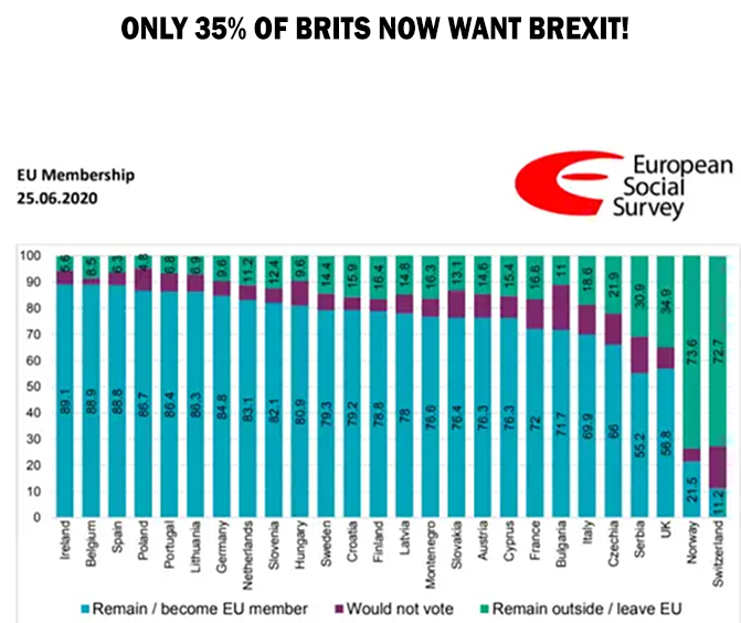 Only 35 Percent of Brits now want to Leave the EU