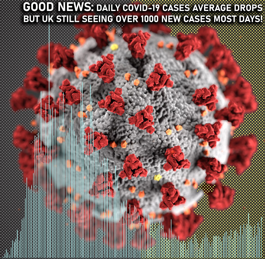 The UK's battle with COVID-19 is far from over. While many are trying to enjoy their staycations, the Coronavirus seems is trying its best to retain its hold over the UK, with the new-case averages still over 1000 new-cases every day.