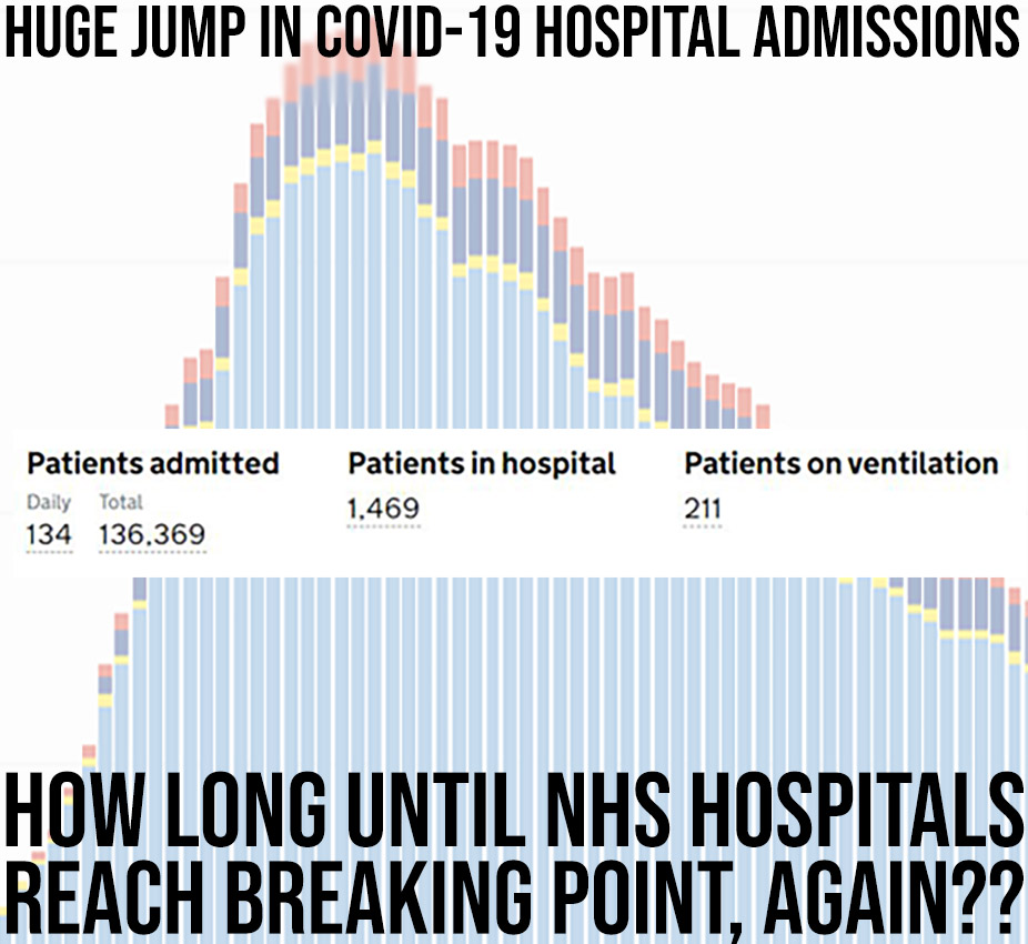 Huge jump in COVID-19 hospital admissions
